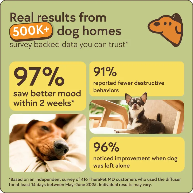 🐶Special price $13.99!🐕‍🦺Advanced Dog Calming Diffuser Kit 1-3 Pack Stops Peeing Barking Anxiety Odorless Scented Room Aromatizer with Soft Blue Light Indicator for Calm Dog Environment